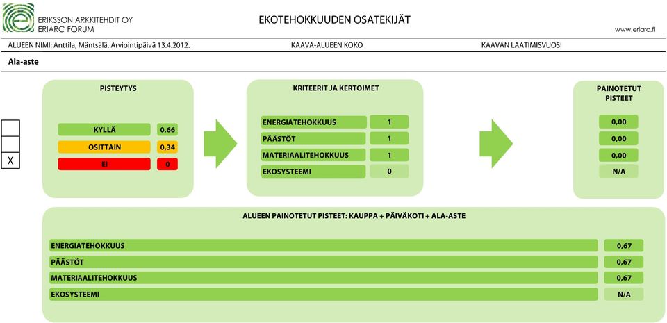 PÄÄSTÖT MATERIAALITEHOKKUUS EKOSYSTEEMI,,, ALUEEN : KAUPPA + PÄIVÄKOTI +