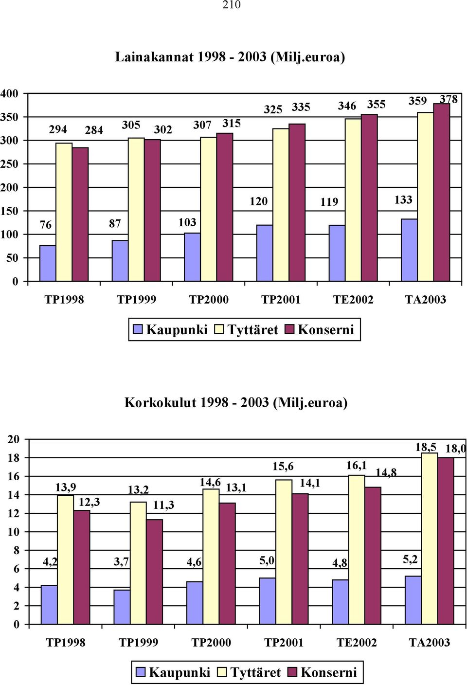 119 0 TP1998 TP1999 TP2000 TP2001 TE2002 TA2003 Kaupunki Tyttäret Konserni Korkokulut 1998-2003 (Milj.