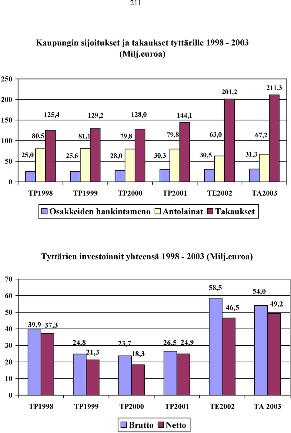 31,3 0 TP1998 TP1999 TP2000 TP2001 TE2002 TA2003 Osakkeiden hankintameno Antolainat Takaukset Tyttärien investoinnit