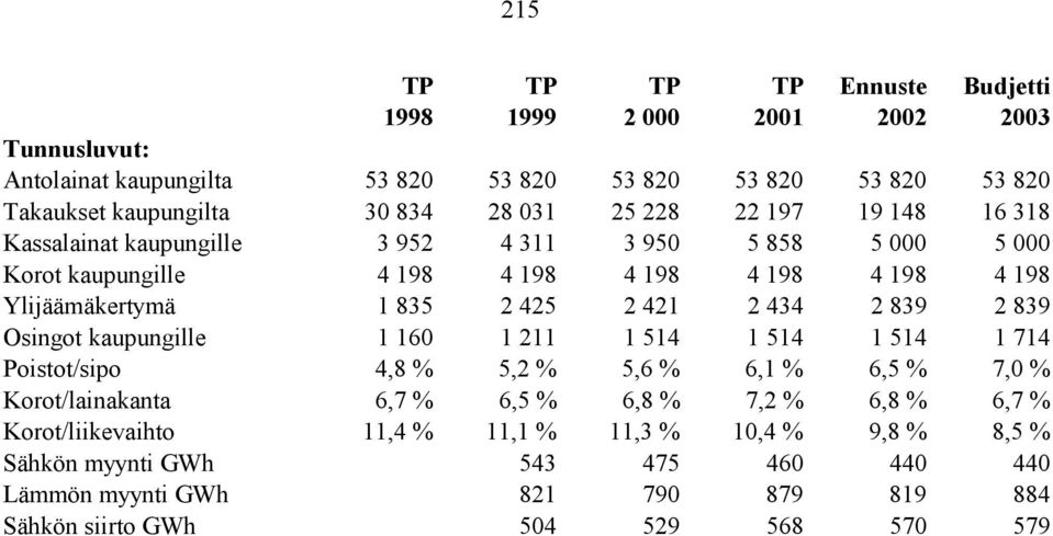 421 2 434 2 839 2 839 Osingot kaupungille 1 160 1 211 1 514 1 514 1 514 1 714 Poistot/sipo 4,8 % 5,2 % 5,6 % 6,1 % 6,5 % 7,0 % Korot/lainakanta 6,7 % 6,5 % 6,8 % 7,2 % 6,8 %