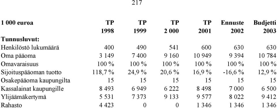 Sijoituspääoman tuotto 118,7 % 24,9 % 20,6 % 16,9 % -16,6 % 12,9 % Osakepääoma kaupungilta 15 15 15 15 15 15 Kassalainat