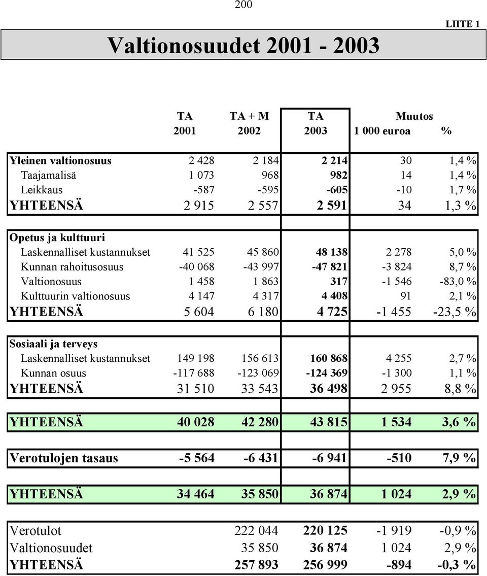 317-1 546-83,0 % Kulttuurin valtionosuus 4 147 4 317 4 408 91 2,1 % YHTEENSÄ 5 604 6 180 4 725-1 455-23,5 % Sosiaali ja terveys Laskennalliset kustannukset 149 198 156 613 160 868 4 255 2,7 % Kunnan