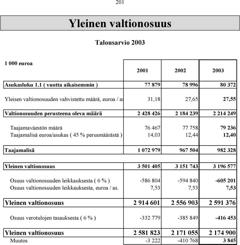 Taajamaväestön määrä 76 467 77 758 79 236 Taajamalisä euroa/asukas ( 45 % perusmäärästä ) 14,03 12,44 12,40 Taajamalisä 1 072 979 967 504 982 328 Yleinen valtionosuus 3 501 405 3 151 743 3 196 577