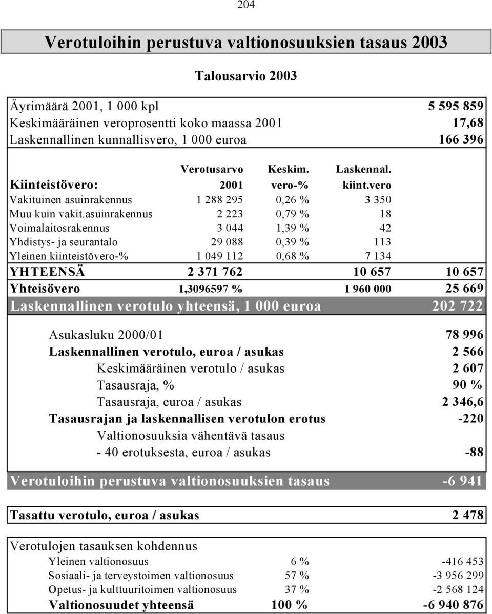 asuinrakennus 2 223 0,79 % 18 Voimalaitosrakennus 3 044 1,39 % 42 Yhdistys- ja seurantalo 29 088 0,39 % 113 Yleinen kiinteistövero-% 1 049 112 0,68 % 7 134 YHTEENSÄ 2 371 762 10 657 10 657