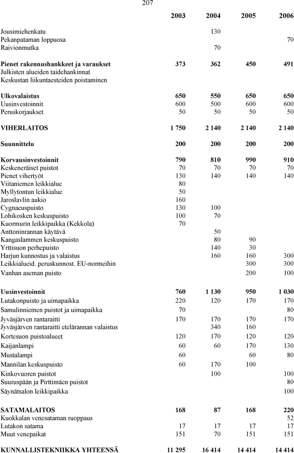 910 Keskeneräiset puistot 70 70 70 70 Pienet vihertyöt 130 140 140 140 Viitaniemen leikkialue 80 Myllytontun leikkialue 50 Jaroslavlin aukio 160 Cygnaeuspuisto 130 100 Lohikosken keskuspuisto 100 70