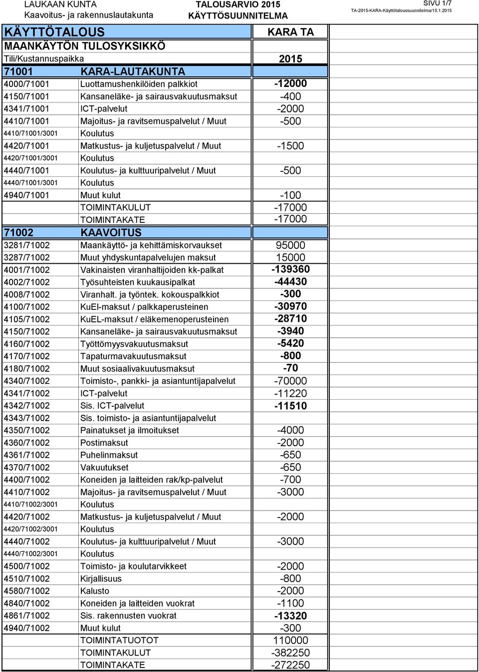 4440/71001/3001 Koulutus 4940/71001 Muut kulut -100 TOIMINTAKULUT -17000 TOIMINTAKATE -17000 71002 KAAVOITUS 3281/71002 Maankäyttö- ja kehittämiskorvaukset 95000 3287/71002 Muut yhdyskuntapalvelujen