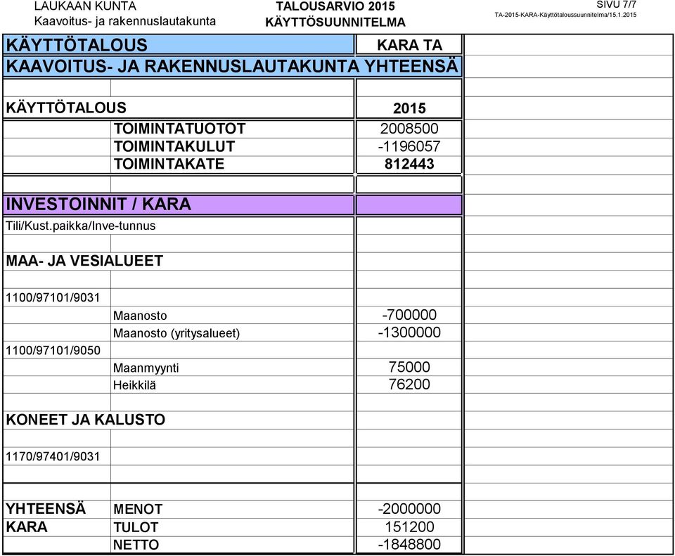 paikka/Inve-tunnus MAA- JA VESIALUEET 1100/97101/9031 1100/97101/9050 Maanosto -700000 Maanosto