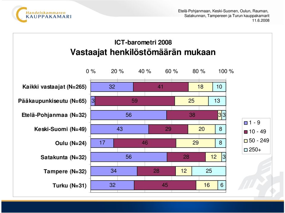 (N=49) 43 56 29 38 20 3 3 8 1-9 10-49 Oulu (N=24) Satakunta (N=32) 17 56