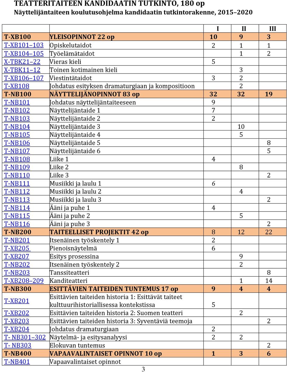 NÄYTTELIJÄNOPINNOT 83 op 32 32 19 T-NB101 Johdatus näyttelijäntaiteeseen 9 T-NB102 Näyttelijäntaide 1 7 T-NB103 Näyttelijäntaide 2 2 T-NB104 Näyttelijäntaide 3 10 T-NB105 Näyttelijäntaide 4 5 T-NB106