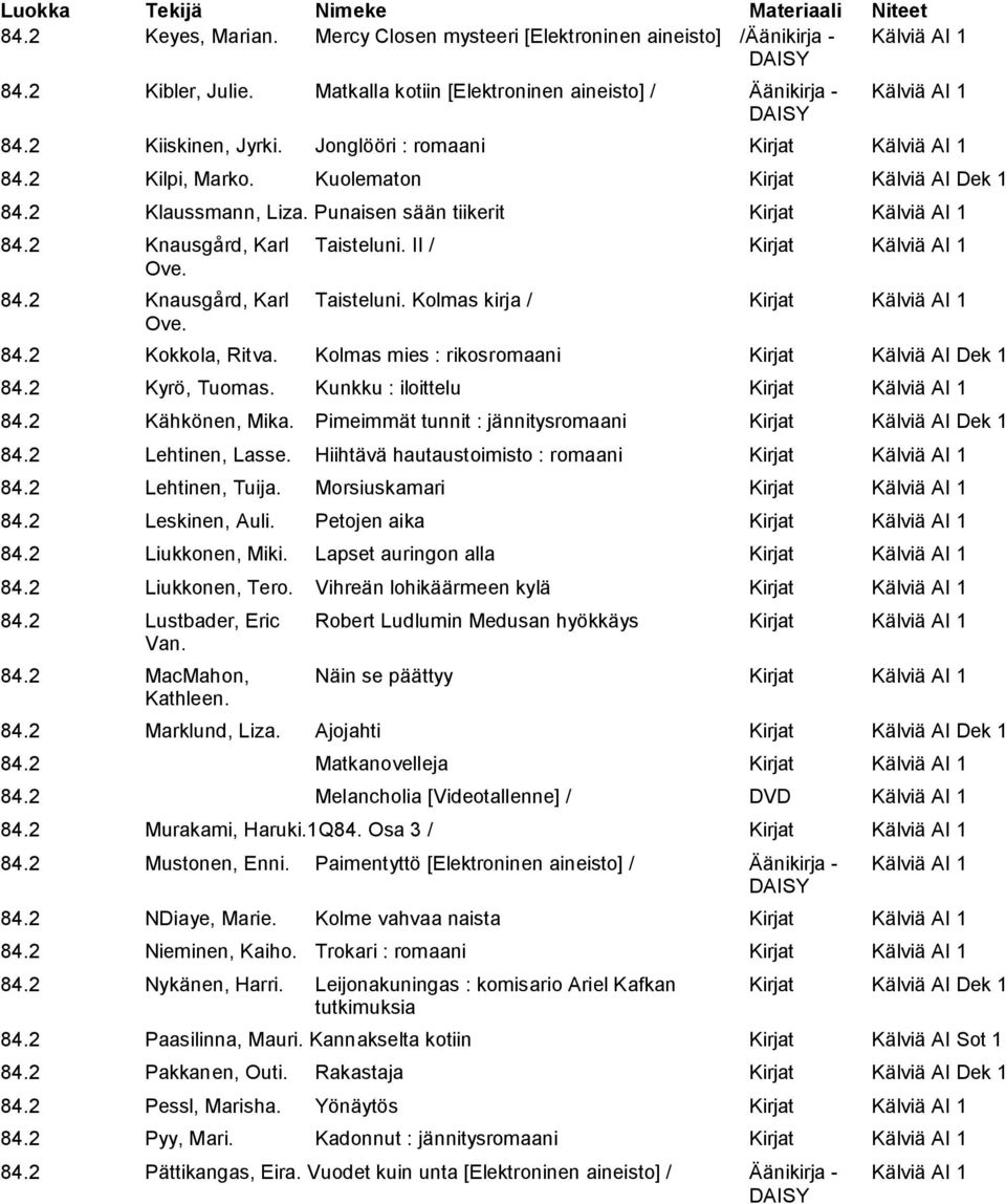 II / Kirjat Kälviä AI 1 Ove. 84.2 Knausgård, Karl Taisteluni. Kolmas kirja / Kirjat Kälviä AI 1 Ove. 84.2 Kokkola, Ritva. Kolmas mies : rikosromaani Kirjat Kälviä AI Dek 1 84.2 Kyrö, Tuomas.