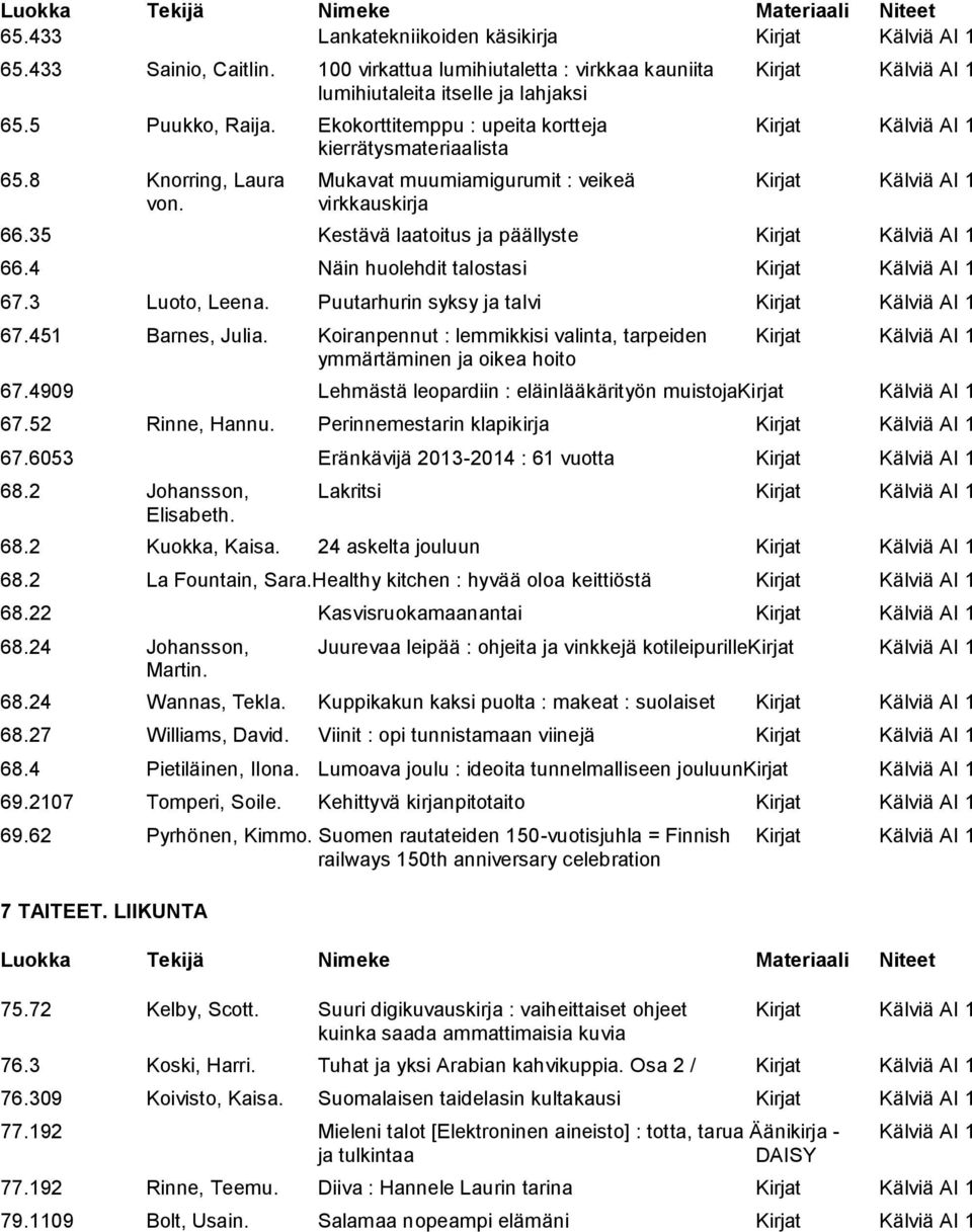 35 Kestävä laatoitus ja päällyste Kirjat Kälviä AI 1 66.4 Näin huolehdit talostasi Kirjat Kälviä AI 1 67.3 Luoto, Leena. Puutarhurin syksy ja talvi Kirjat Kälviä AI 1 67.451 Barnes, Julia.