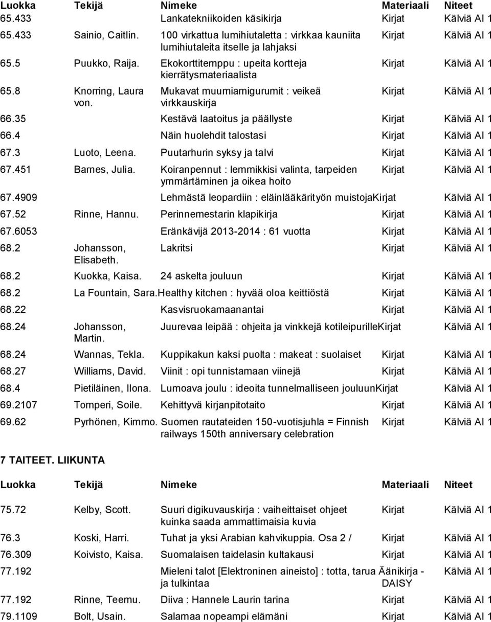 35 Kestävä laatoitus ja päällyste Kirjat Kälviä AI 1 66.4 Näin huolehdit talostasi Kirjat Kälviä AI 1 67.3 Luoto, Leena. Puutarhurin syksy ja talvi Kirjat Kälviä AI 1 67.451 Barnes, Julia.