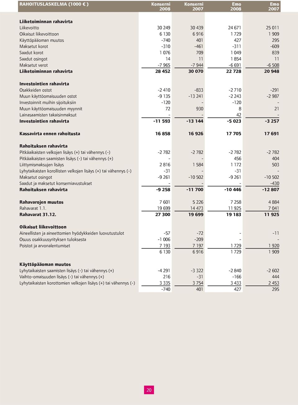 22 728 20 948 Investointien rahavirta Osakkeiden ostot -2 410-833 -2 710-291 Muun käyttöomaisuuden ostot -9 135-13 241-2 243-2 987 Investoinnit muihin sijoituksiin -120 - -120 - Muun käyttöomaisuuden