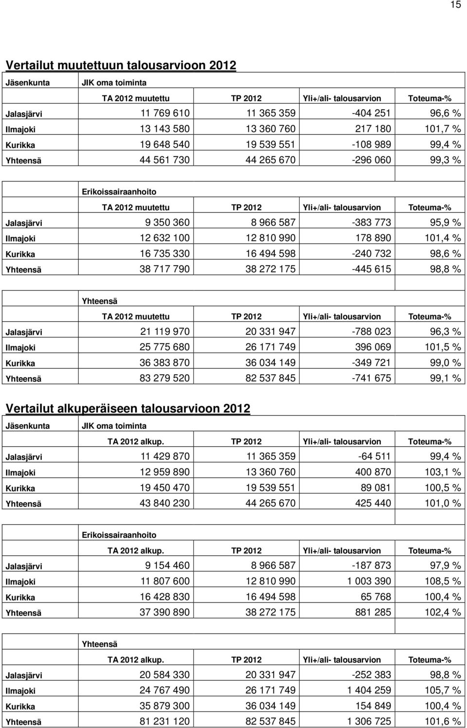 Jalasjärvi 9 350 360 8 966 587-383 773 95,9 % Ilmajoki 12 632 100 12 810 990 178 890 101,4 % Kurikka 16 735 330 16 494 598-240 732 98,6 % Yhteensä 38 717 790 38 272 175-445 615 98,8 % Yhteensä TA