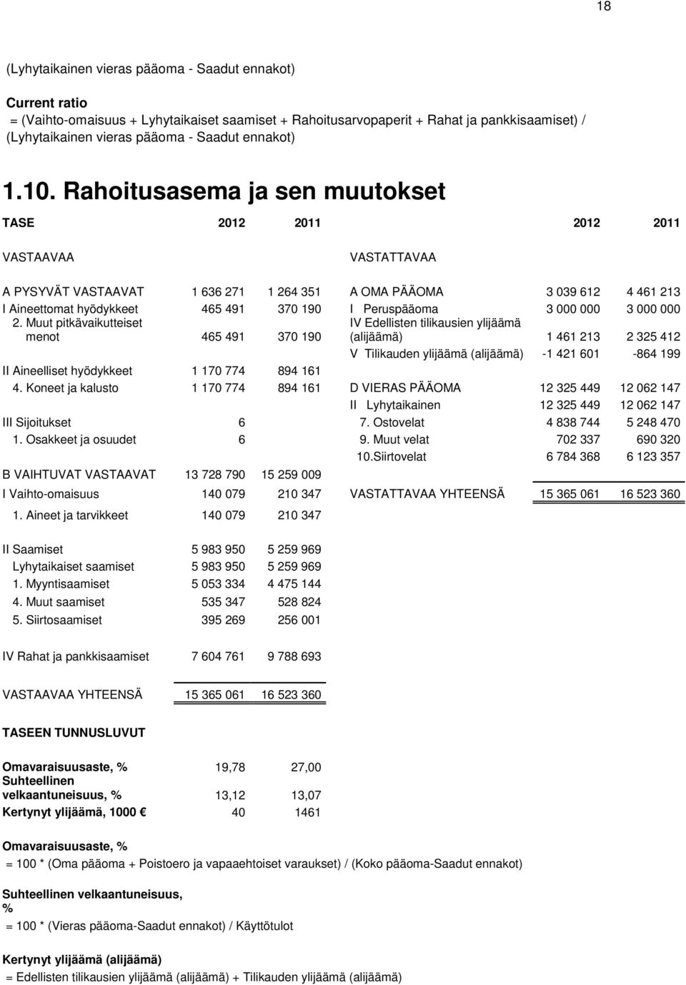 Rahoitusasema ja sen muutokset TASE 2012 2011 2012 2011 VASTAAVAA VASTATTAVAA A PYSYVÄT VASTAAVAT 1 636 271 1 264 351 A OMA PÄÄOMA 3 039 612 4 461 213 I Aineettomat hyödykkeet 465 491 370 190 I