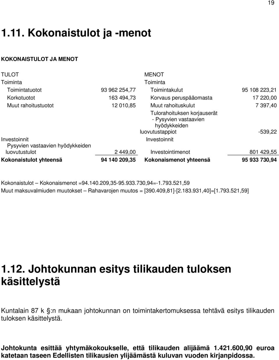 rahoitustuotot 12 010,85 Muut rahoituskulut 7 397,40 Tulorahoituksen korjauserät - Pysyvien vastaavien hyödykkeiden luovutustappiot -539,22 Investoinnit Investoinnit Pysyvien vastaavien hyödykkeiden