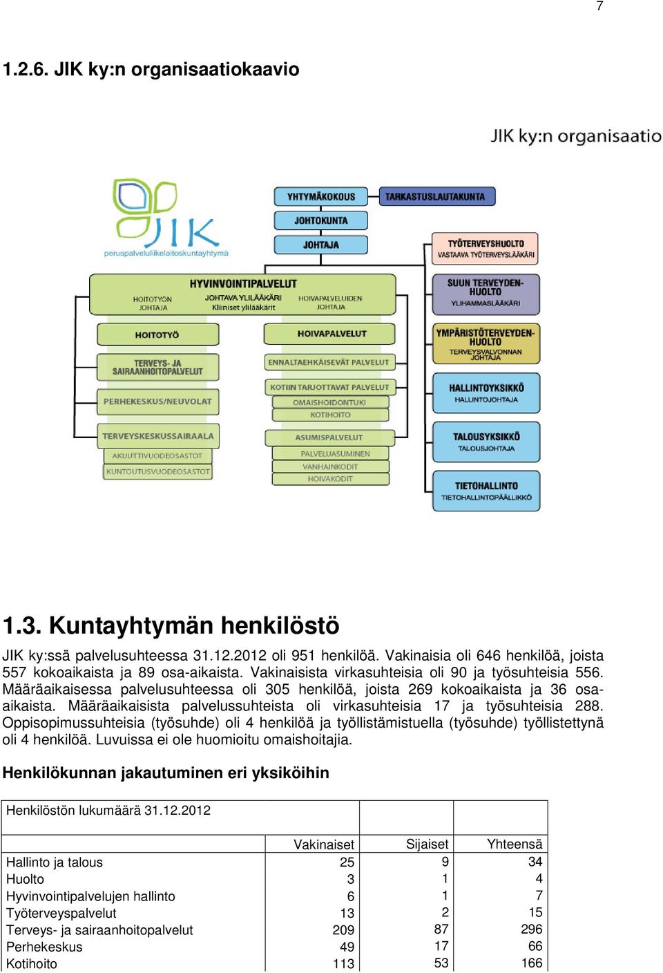 Määräaikaisista palvelussuhteista oli virkasuhteisia 17 ja työsuhteisia 288. Oppisopimussuhteisia (työsuhde) oli 4 henkilöä ja työllistämistuella (työsuhde) työllistettynä oli 4 henkilöä.