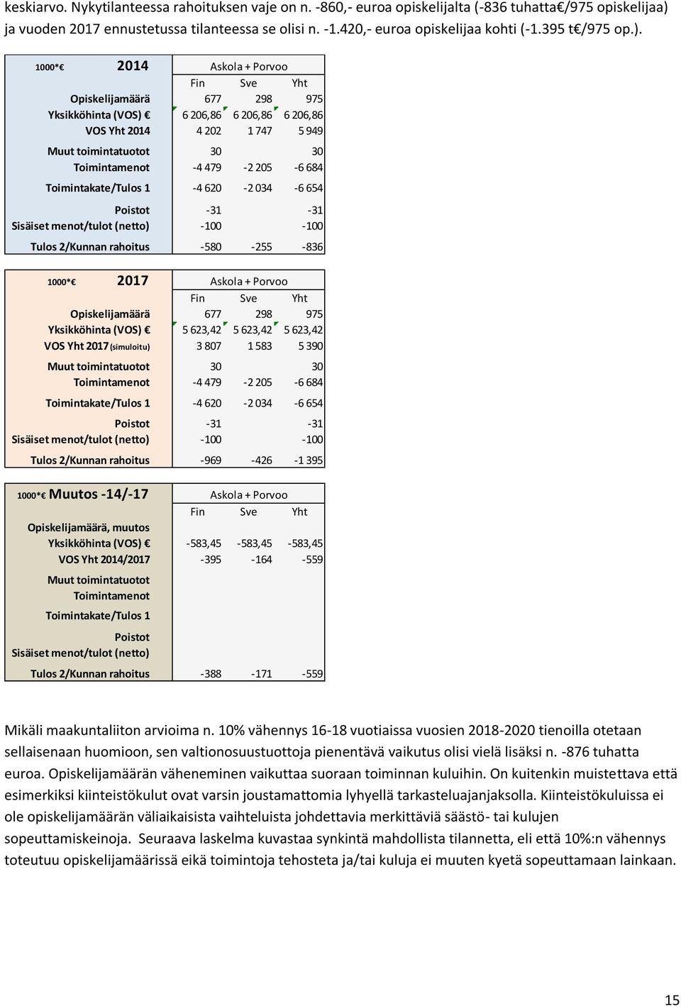 1000* 2014 Askola + Porvoo Fin Sve Yht Opiskelijamäärä 677 298 975 Yksikköhinta (VOS) 6 206,86 6 206,86 6 206,86 VOS Yht 2014 4 202 1 747 5 949 Muut toimintatuotot 30 30 Toimintamenot -4 479-2 205-6