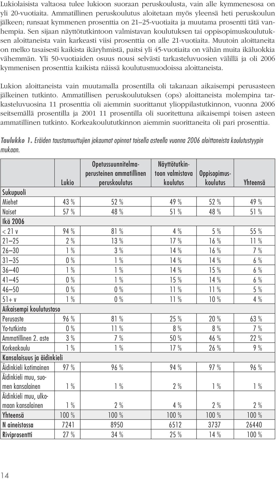 Sen sijaan näyttötutkintoon valmistavan koulutuksen tai oppisopimuskoulutuksen aloittaneista vain karkeasti viisi prosenttia on alle 21-vuotiaita.