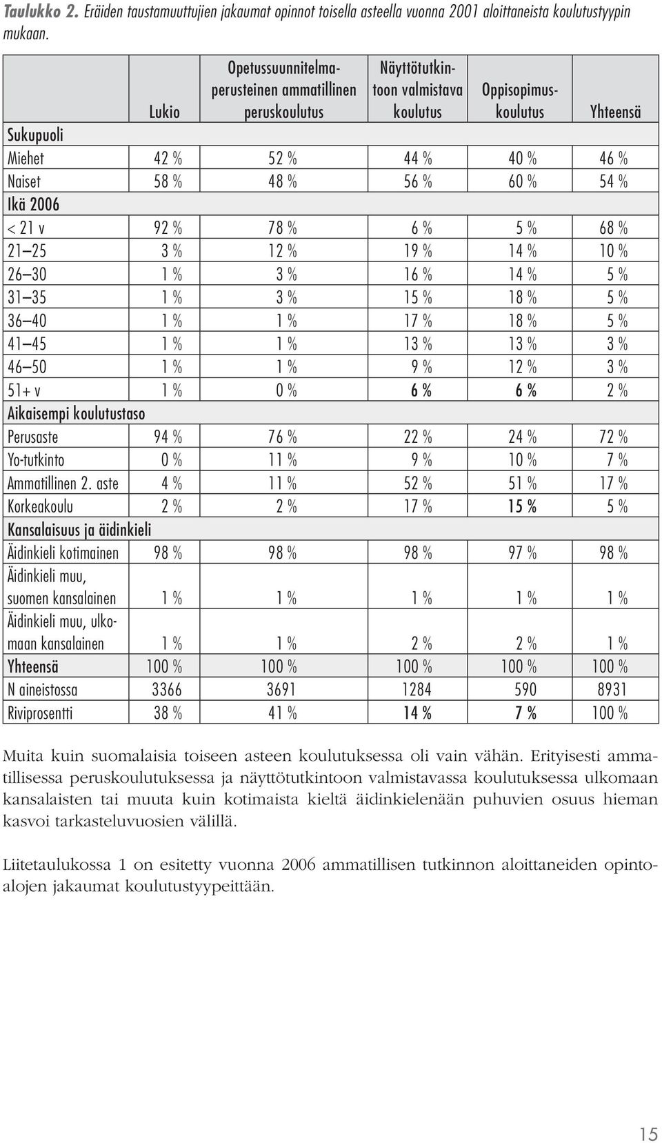 % Ikä < 21 v 92 % 78 % 6 % 5 % 68 % 21 25 3 % 12 % 19 % 14 % 10 % 26 30 1 % 3 % 16 % 14 % 5 % 31 35 1 % 3 % 15 % 18 % 5 % 36 40 1 % 1 % 17 % 18 % 5 % 41 45 1 % 1 % 13 % 13 % 3 % 46 50 1 % 1 % 9 % 12