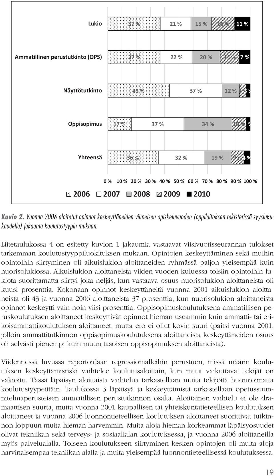 Vuonna aloitetut opinnot keskeyttäneiden viimeisen opiskeluvuoden (oppilaitoksen rekisterissä syyslukukaudella) jakauma koulutustyypin mukaan.