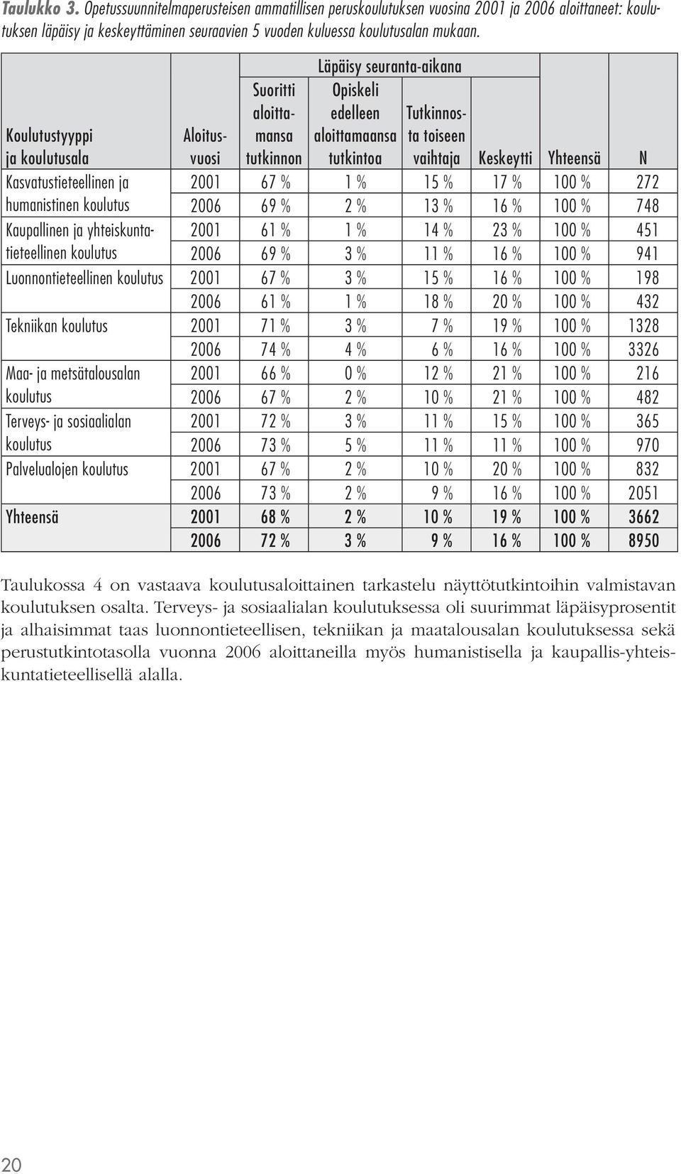 Opiskeli edelleen aloittamaansa tutkintoa Tutkinnosta toiseen vaihtaja Keskeytti Yhteensä N 67 % 1 % 15 % 17 % 100 % 272 69 % 2 % 13 % 16 % 100 % 748 61 % 1 % 14 % 23 % 100 % 451 69 % 3 % 11 % 16 %