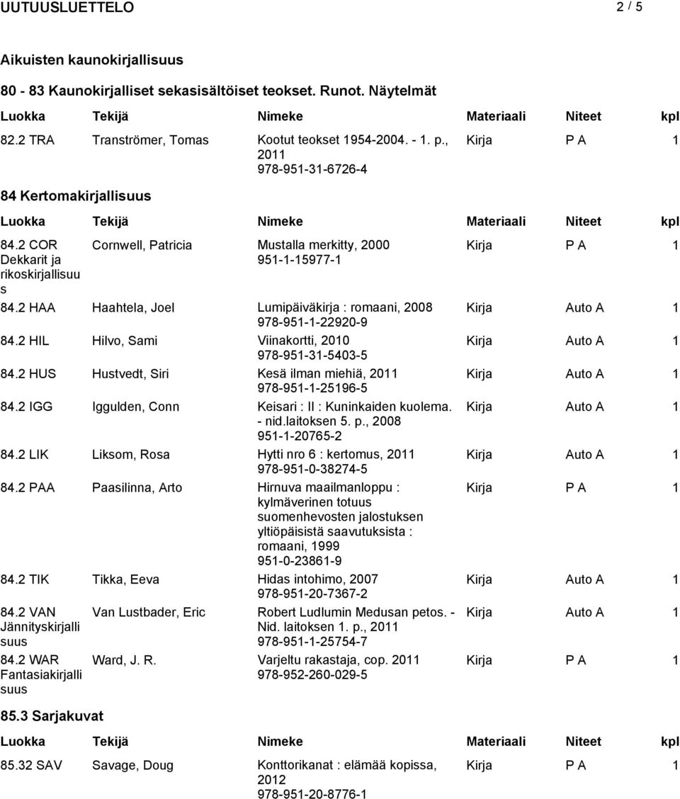 2 HAA Haahtela, Joel Lumipäiväkirja : romaani, 2008 Kirja Auto A 978-95--22920-9 84.2 HIL Hilvo, Sami Viinakortti, 200 Kirja Auto A 978-95-3-5403-5 84.