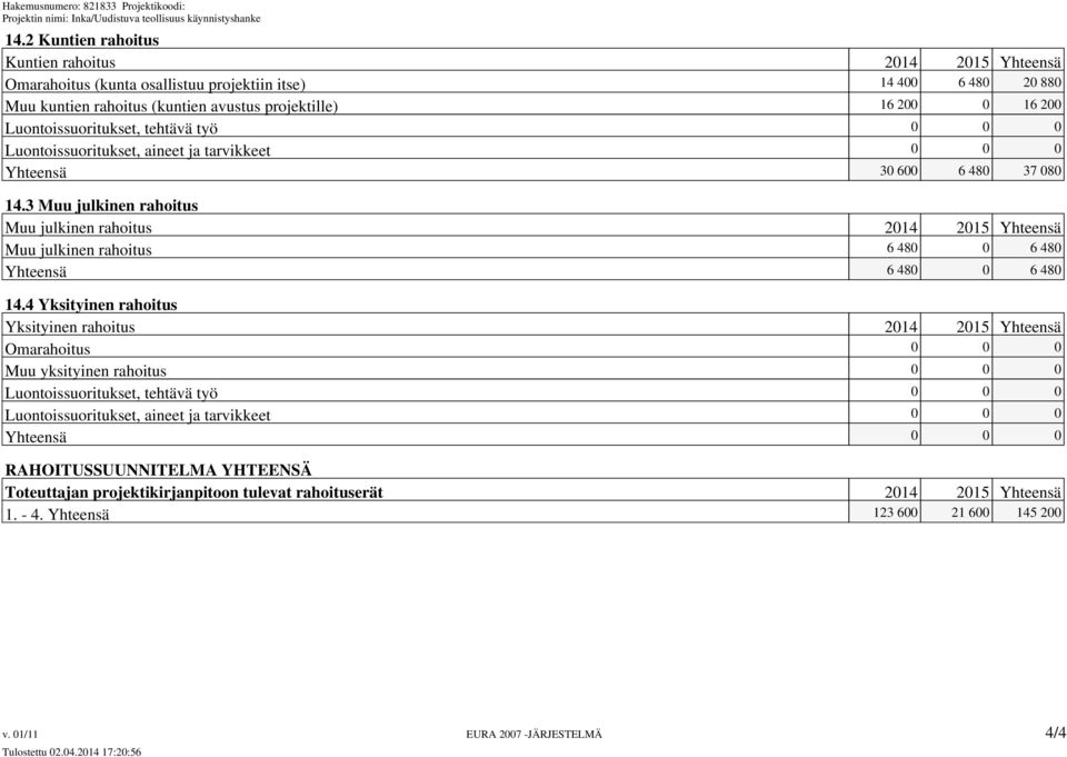 3 Muu julkinen rahoitus Muu julkinen rahoitus 2014 2015 Yhteensä Muu julkinen rahoitus 6 480 0 6 480 Yhteensä 6 480 0 6 480 14.