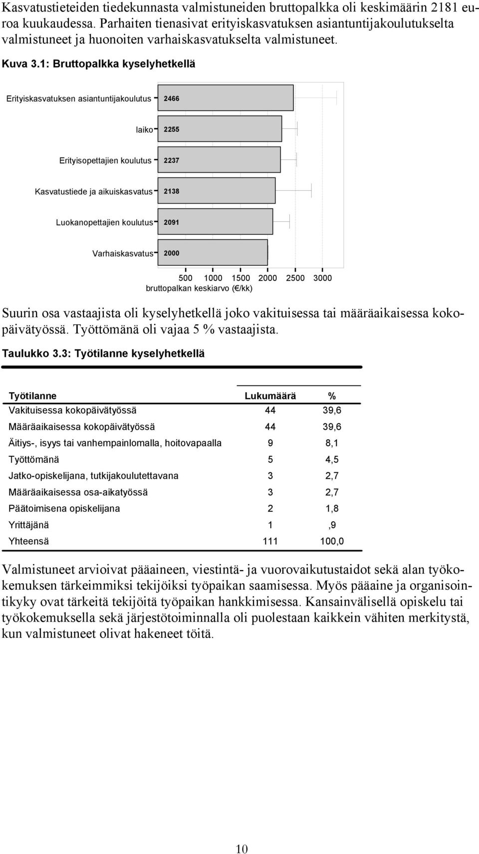 1: Bruttopalkka kyselyhetkellä Erityiskasvatuksen asiantuntijakoulutus 2466 laiko 2255 Erityisopettajien koulutus 2237 Kasvatustiede ja aikuiskasvatus 2138 Luokanopettajien koulutus 2091