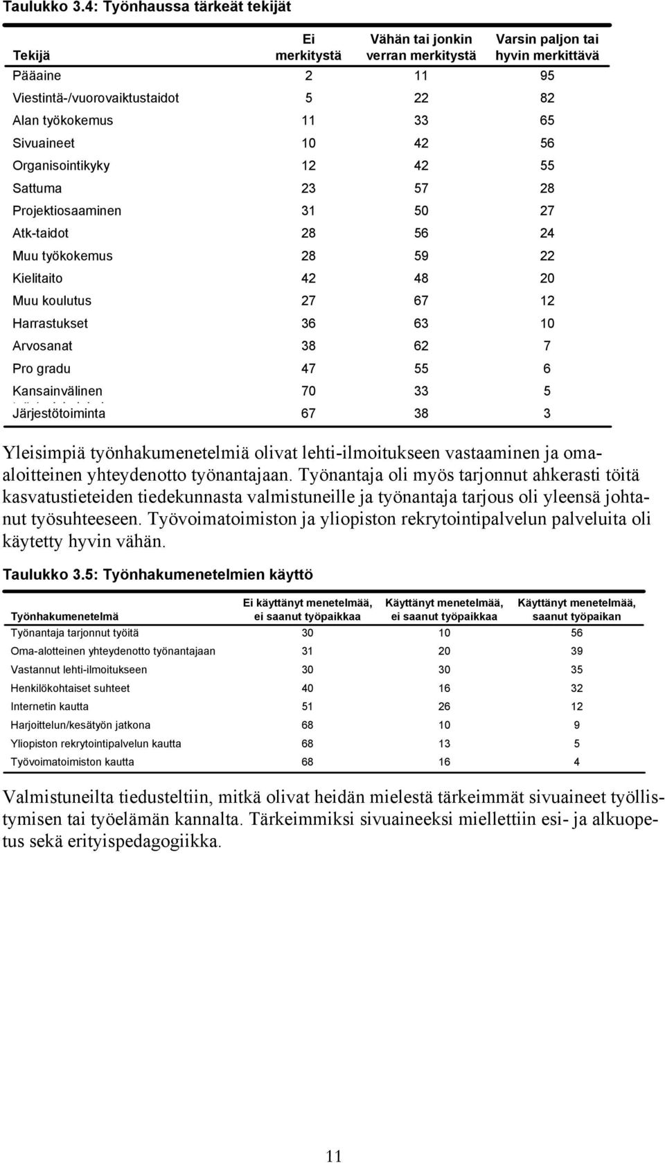 Harrastukset Arvosanat Pro gradu Kansainvälinen t Järjestötoiminta ö / i k l k k Ei merkitystä Vähän tai jonkin verran merkitystä Varsin paljon tai hyvin merkittävä 2 11 95 5 22 82 11 33 65 10 42 56