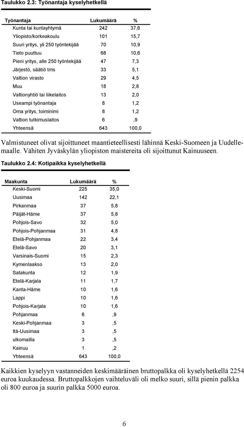 Valtionyhtiö tai liikelaitos Useampi työnantaja Oma yritys, toiminimi Valtion tutkimuslaitos 242 37,6 101 15,7 70 10,9 68 10,6 47 7,3 33 5,1 29 4,5 18 2,8 13 2,0 8 1,2 8 1,2 6,9 643 100,0