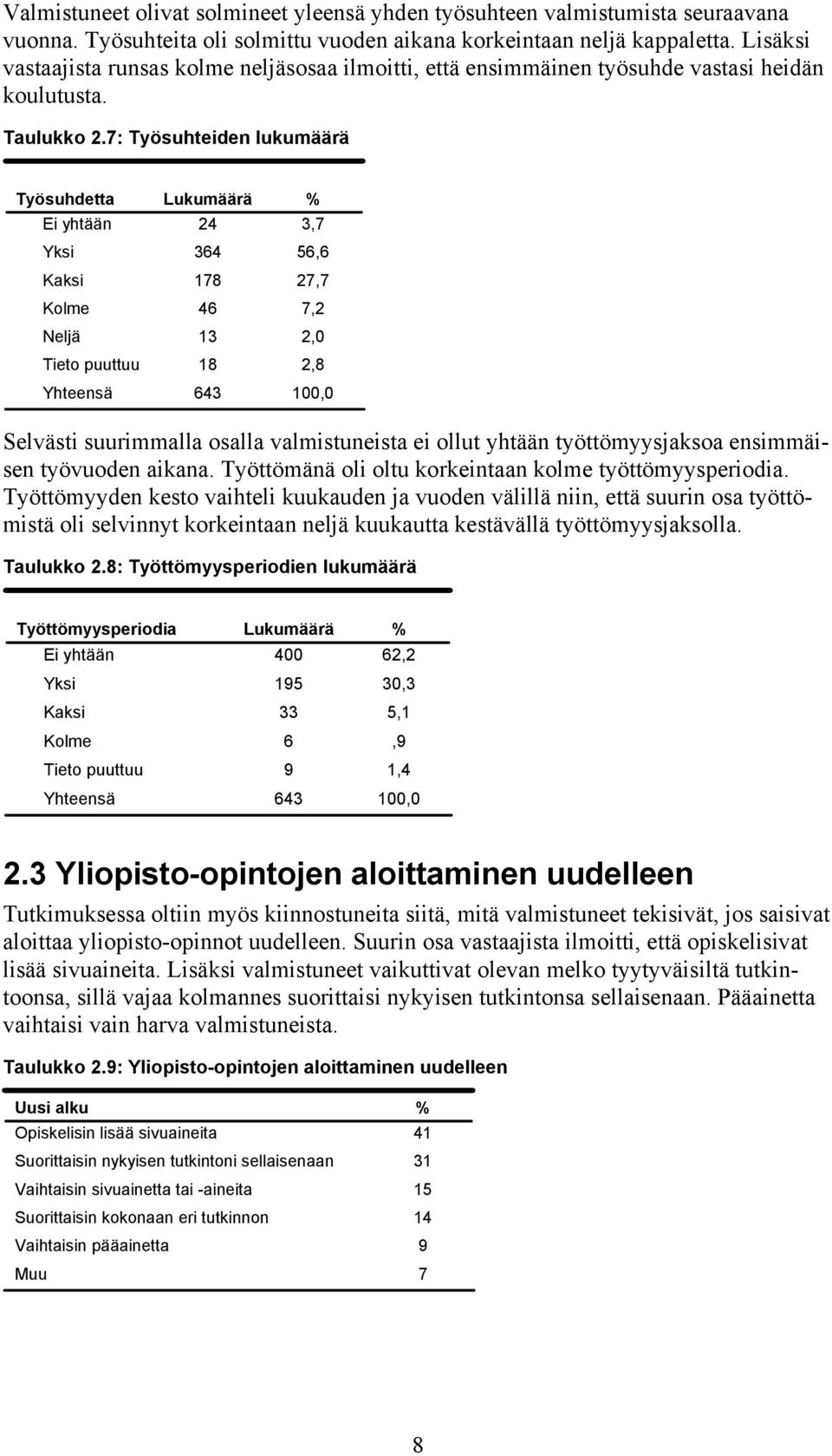 7: Työsuhteiden lukumäärä Työsuhdetta Ei yhtään Yksi Kaksi Kolme Neljä 24 3,7 364 56,6 178 27,7 46 7,2 13 2,0 18 2,8 643 100,0 Selvästi suurimmalla osalla valmistuneista ei ollut yhtään