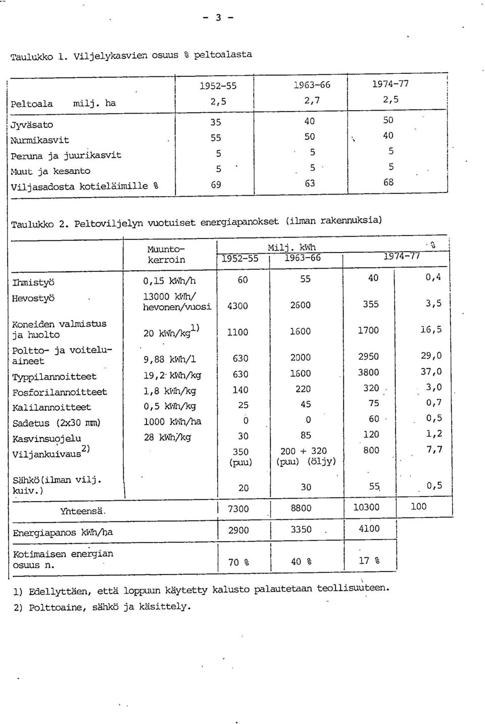 Peltoviljelyn vuotuiset energiapanokset (ilman rakennuksia) Muuntokerroin Milj.