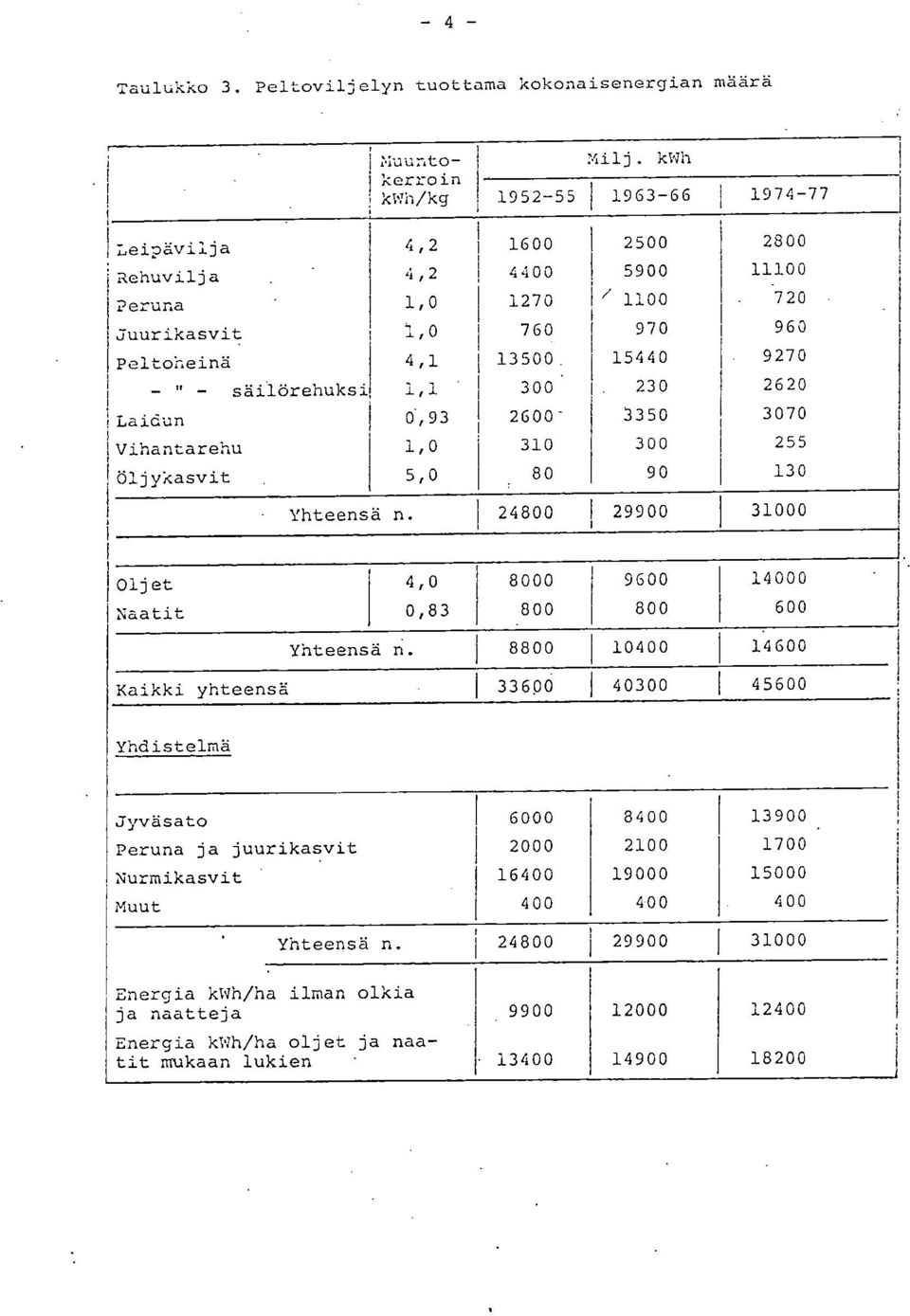 300 230 2620 ',aidon 0,93 2600-3350 3070 Vihantarehu 1,0 310 300 255 Öljykasvit 5,0 80 90 130 - Yhteensä n. 24800 29900 31000 Oljet 4,0 8000 9600 14000 Naatit 0,83 800 800 600 Yhteensä n.