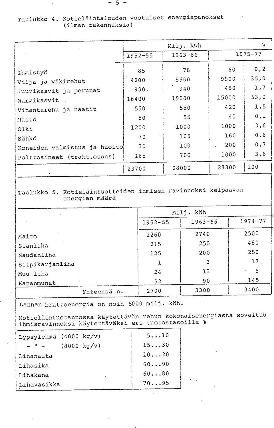 1,5 Maito 50 55 40 0,1 Olki 1200.1000 1000 3,6 Sähkö 70 105 160 0,6 Koneiden valmistus ja huolto 30 100 200 0,7 Polttoaineet (trakt.osuus) 165 700 1000 3,6 23700 28000 28300 100 Taulukko 5.