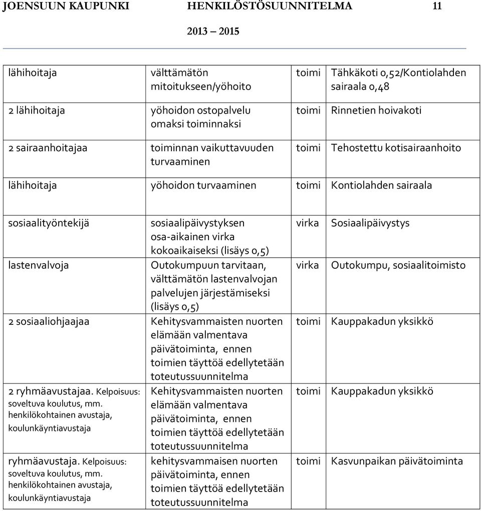 kokoaikaiseksi (lisäys 0,5) lastenvalvoja Outokumpuun tarvitaan, välttämätön lastenvalvojan palvelujen järjestämiseksi (lisäys 0,5) 2 sosiaaliohjaajaa Kehitysvammaisten nuorten elämään valmentava