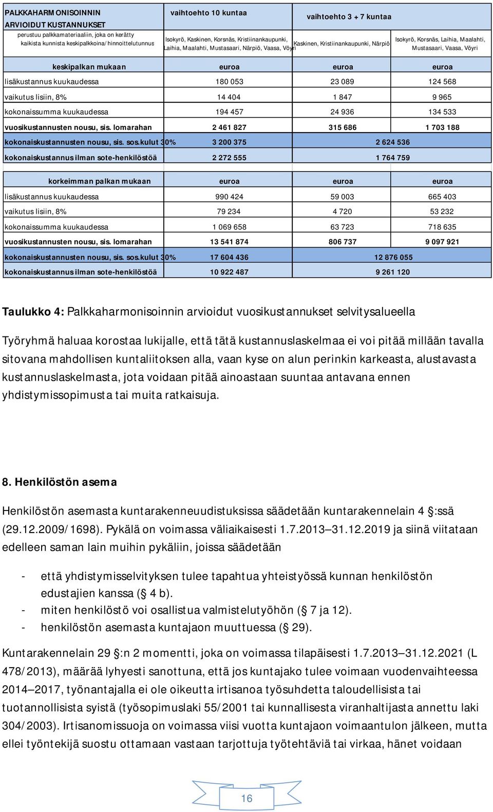 mukaan euroa euroa euroa lisäkustannus kuukaudessa 180 053 23 089 124 568 vaikutus lisiin, 8% 14 404 1 847 9 965 kokonaissumma kuukaudessa 194 457 24 936 134 533 vuosikustannusten nousu, sis.