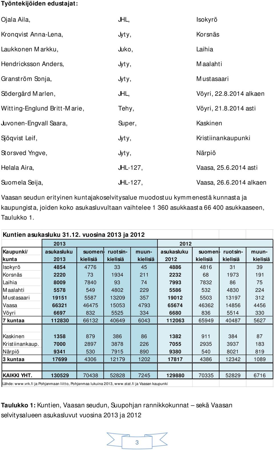 6.2014 asti Suomela Seija, JHL-127, Vaasa, 26.6.2014 alkaen Vaasan seudun erityinen kuntajakoselvitysalue muodostuu kymmenestä kunnasta ja kaupungista, joiden koko asukasluvultaan vaihtelee 1 360 asukkaasta 66 400 asukkaaseen, Taulukko 1.