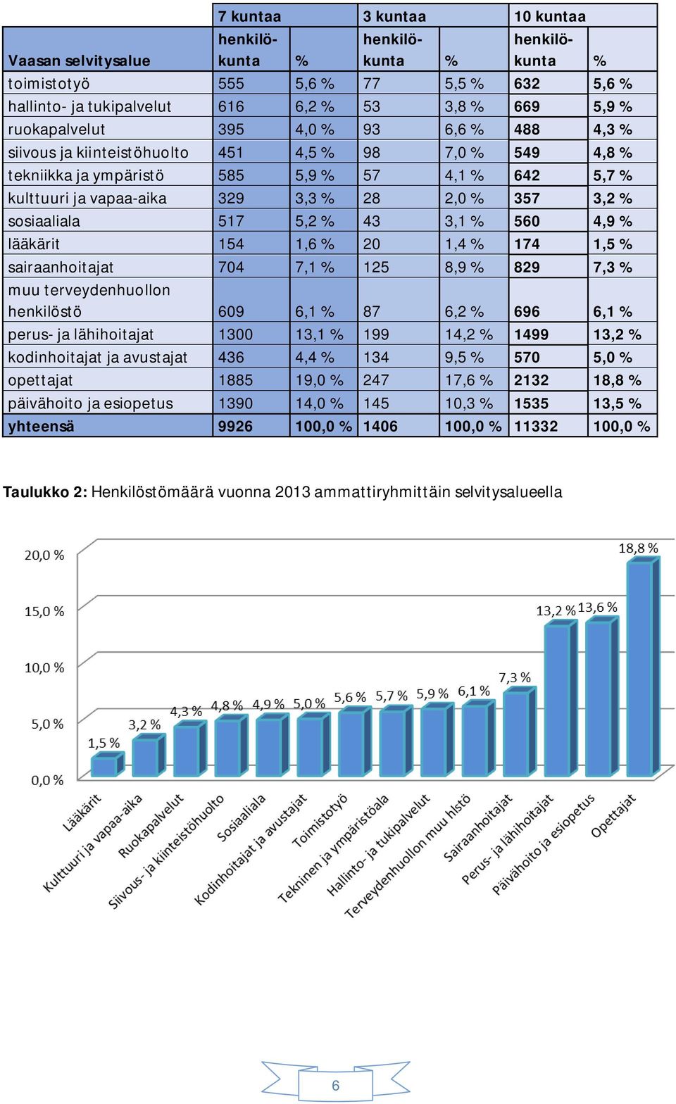 3,2 % sosiaaliala 517 5,2 % 43 3,1 % 560 4,9 % lääkärit 154 1,6 % 20 1,4 % 174 1,5 % sairaanhoitajat 704 7,1 % 125 8,9 % 829 7,3 % muu terveydenhuollon henkilöstö 609 6,1 % 87 6,2 % 696 6,1 % perus-