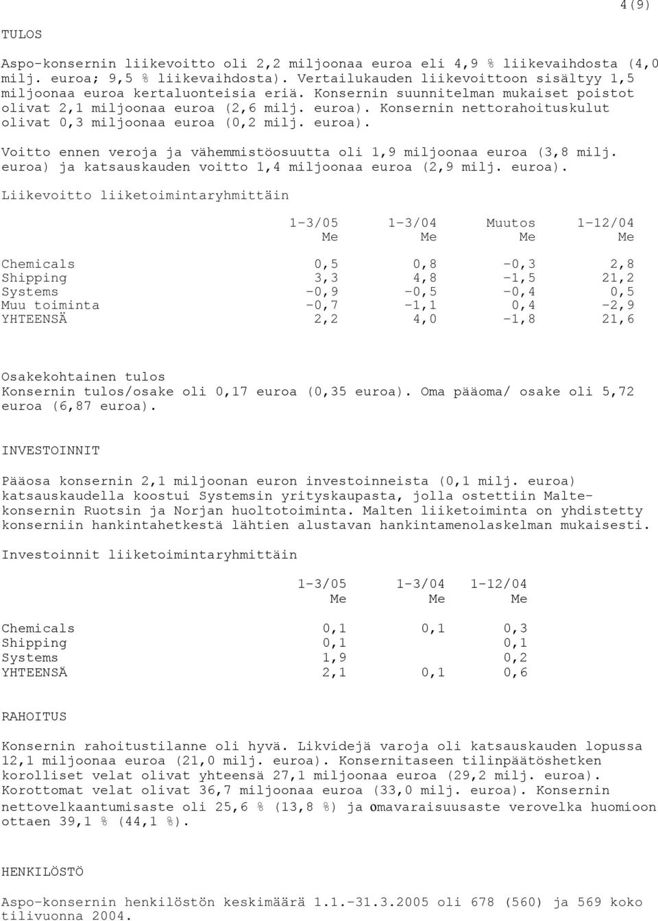 Konsernin nettorahoituskulut olivat 0,3 miljoonaa euroa (0,2 milj. euroa). Voitto ennen veroja ja vähemmistöosuutta oli 1,9 miljoonaa euroa (3,8 milj.