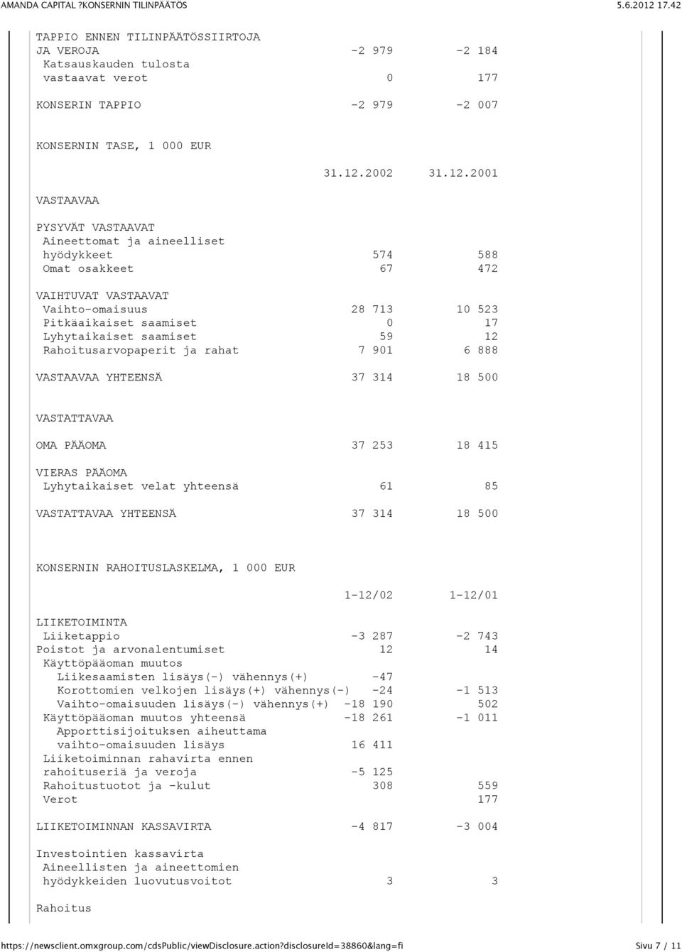 2001 PYSYVÄT VASTAAVAT Aineettomat ja aineelliset hyödykkeet 574 588 Omat osakkeet 67 472 VAIHTUVAT VASTAAVAT Vaihto-omaisuus 28 713 10 523 Pitkäaikaiset saamiset 0 17 Lyhytaikaiset saamiset 59 12