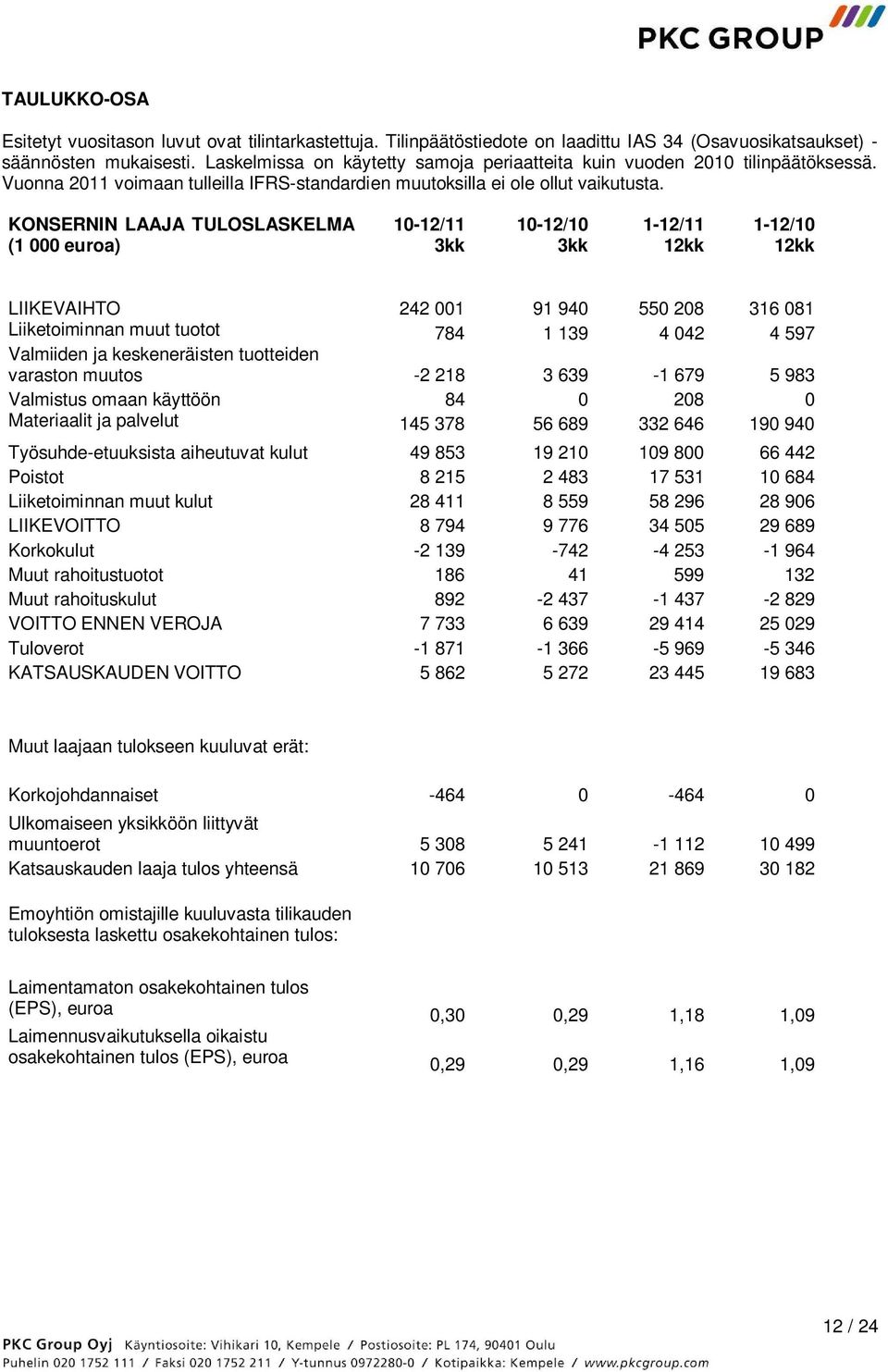 KONSERNIN LAAJA TULOSLASKELMA (1 000 euroa) 10-12/11 3kk 10-12/10 3kk 1-12/11 12kk 1-12/10 12kk LIIKEVAIHTO 242 001 91 940 550 208 316 081 Liiketoiminnan muut tuotot 784 1 139 4 042 4 597 Valmiiden