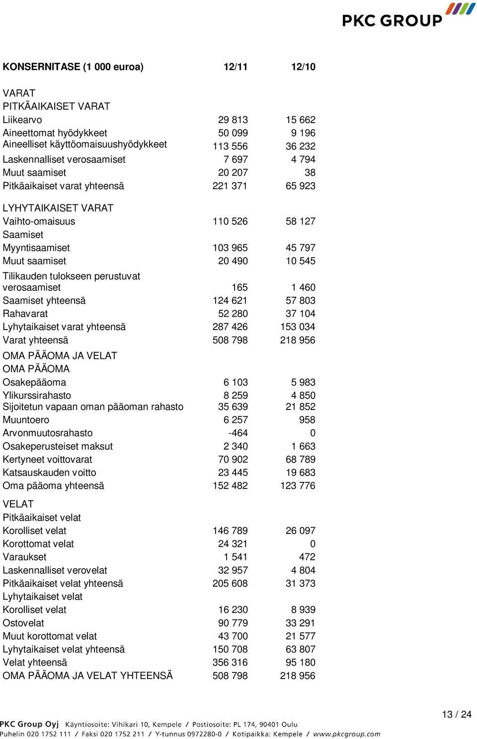 490 10 545 Tilikauden tulokseen perustuvat verosaamiset 165 1 460 Saamiset yhteensä 124 621 57 803 Rahavarat 52 280 37 104 Lyhytaikaiset varat yhteensä 287 426 153 034 Varat yhteensä 508 798 218 956