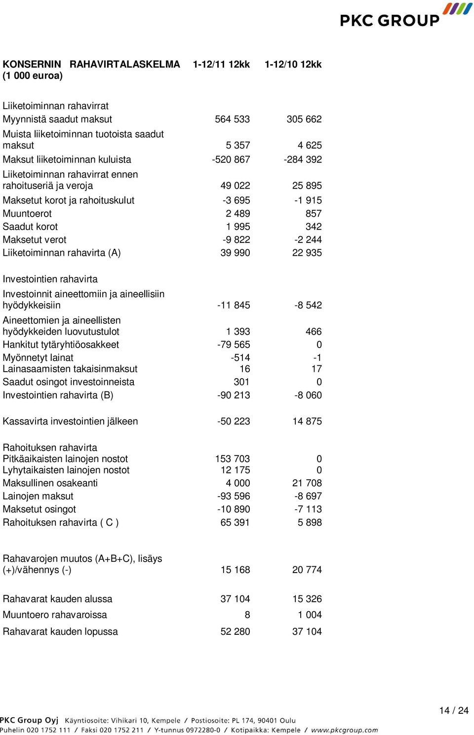 Maksetut verot -9 822-2 244 Liiketoiminnan rahavirta (A) 39 990 22 935 Investointien rahavirta Investoinnit aineettomiin ja aineellisiin hyödykkeisiin -11 845-8 542 Aineettomien ja aineellisten