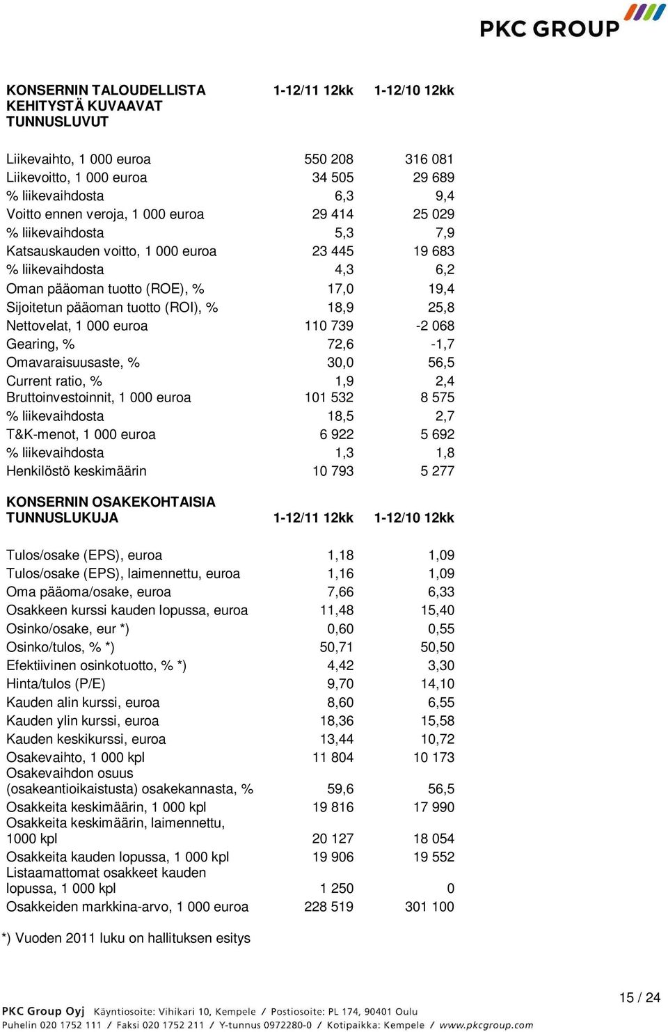 (ROI), % 18,9 25,8 Nettovelat, 1 000 euroa 110 739-2 068 Gearing, % 72,6-1,7 Omavaraisuusaste, % 30,0 56,5 Current ratio, % 1,9 2,4 Bruttoinvestoinnit, 1 000 euroa 101 532 8 575 % liikevaihdosta 18,5