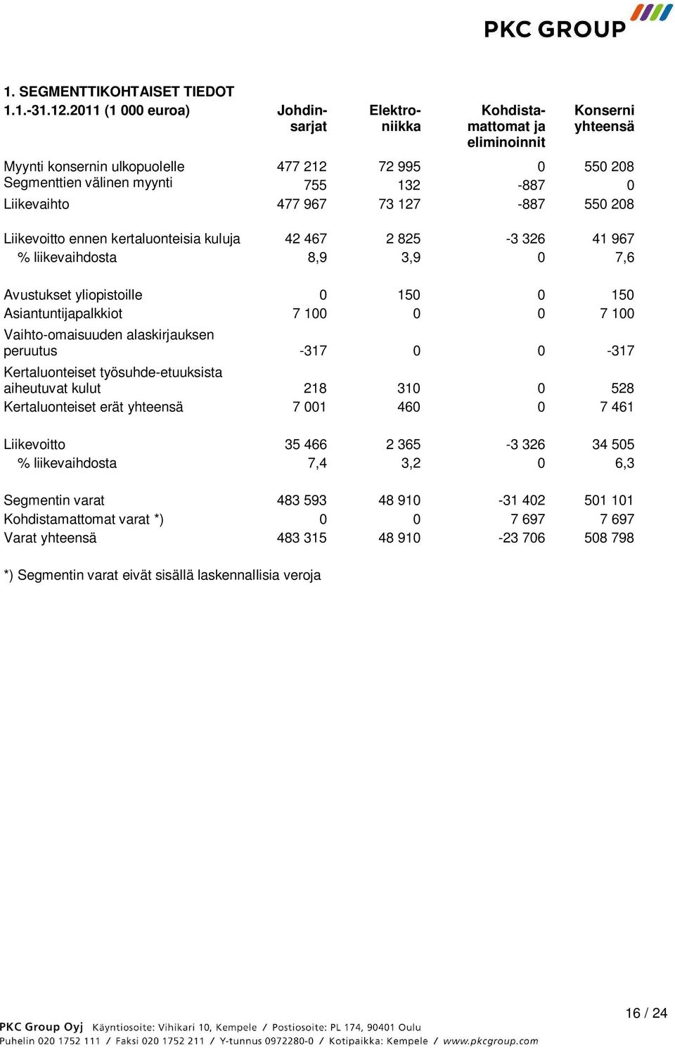 Liikevaihto 477 967 73 127-887 550 208 Liikevoitto ennen kertaluonteisia kuluja 42 467 2 825-3 326 41 967 % liikevaihdosta 8,9 3,9 0 7,6 Avustukset yliopistoille 0 150 0 150 Asiantuntijapalkkiot 7