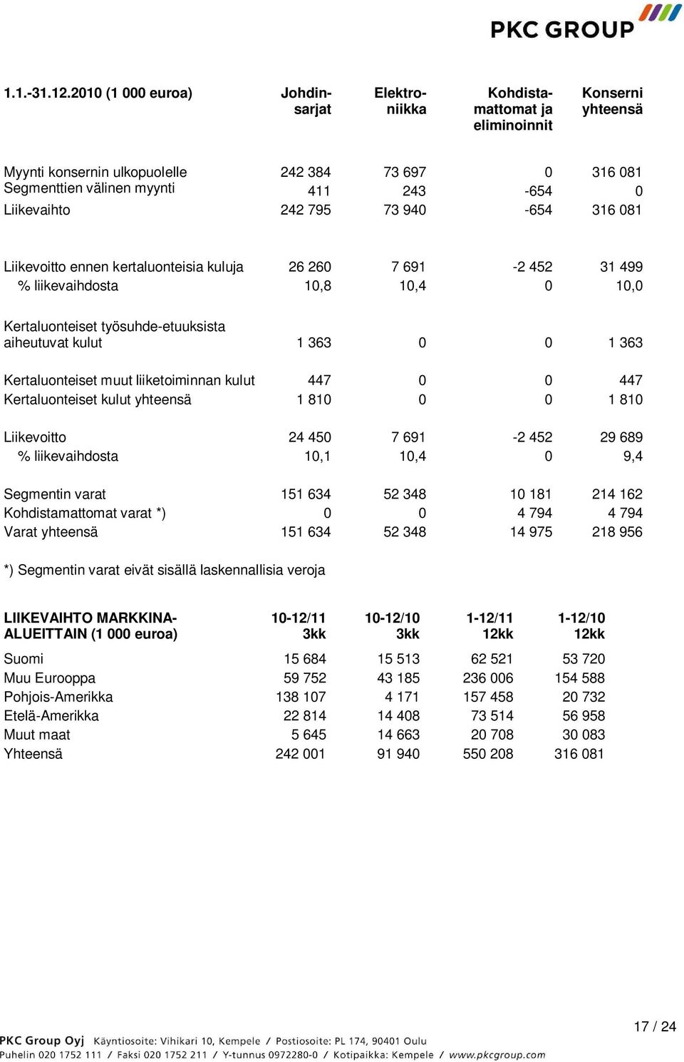 Liikevaihto 242 795 73 940-654 316 081 Liikevoitto ennen kertaluonteisia kuluja 26 260 7 691-2 452 31 499 % liikevaihdosta 10,8 10,4 0 10,0 Kertaluonteiset työsuhde-etuuksista aiheutuvat kulut 1 363