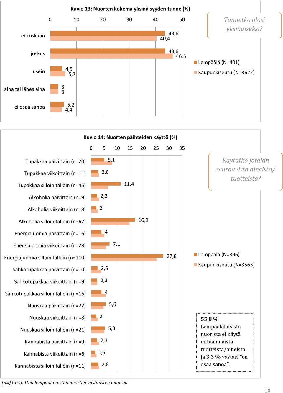 (n=20) Tupakkaa viikoittain (n=11) Tupakkaa silloin tällöin (n=45) 5,1 2,8 11,4 Käytätkö jotakin seuraavista aineista/ tuotteista?