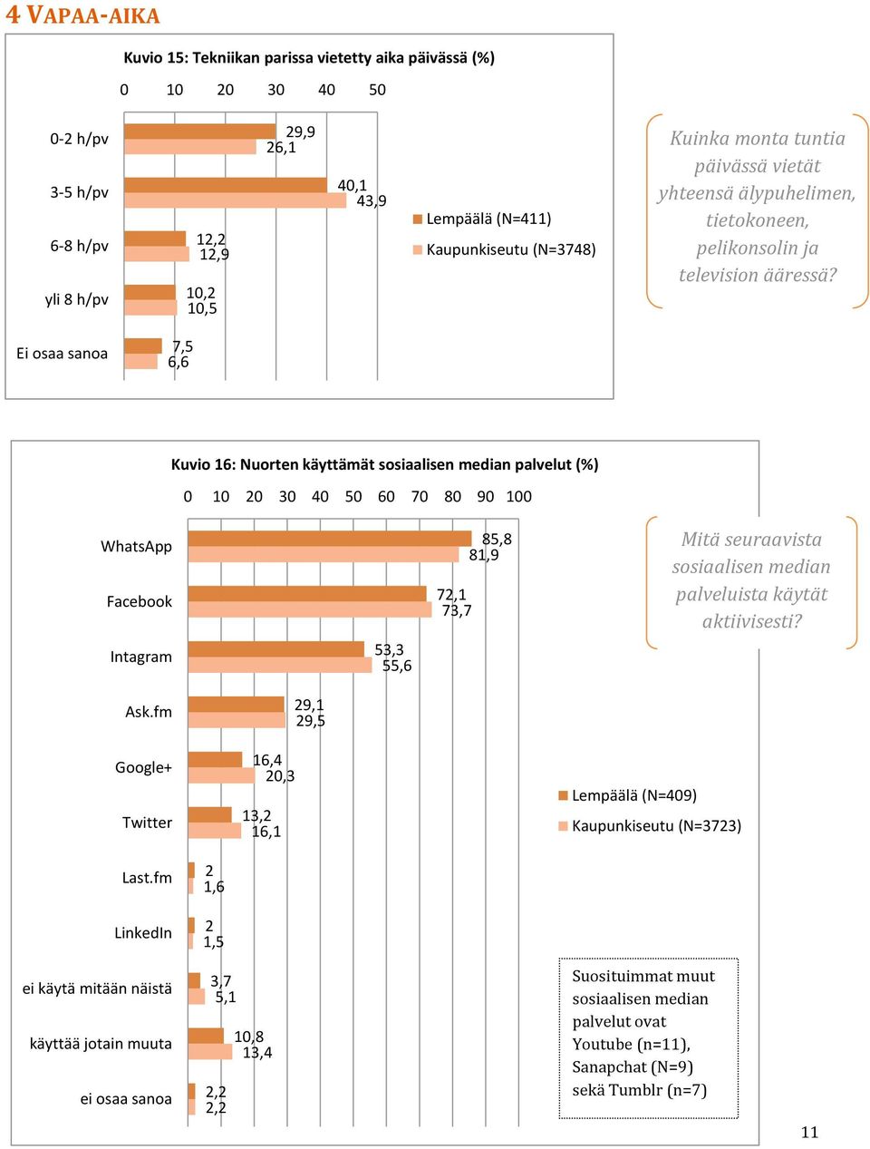 Ei osaa sanoa 7,5 6,6 Kuvio 16: Nuorten käyttämät sosiaalisen median palvelut (%) 0 10 20 30 40 50 60 70 80 90 100 WhatsApp Facebook Intagram 53,3 55,6 85,8 81,9 72,1 73,7 Mitä seuraavista