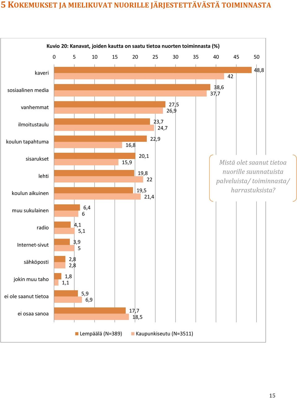 aikuinen 15,9 20,1 19,8 22 19,5 21,4 Mistä olet saanut tietoa nuorille suunnatuista palveluista/ toiminnasta/ harrastuksista?